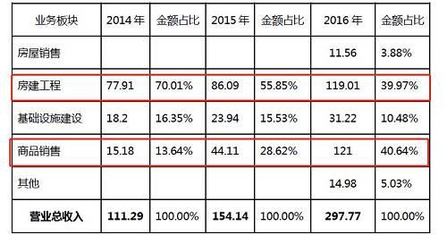 担保方中科建飞为中科建设全资控股子公司，截至 2016 年 12 月 31 日， 担保人总资产159.95 亿元， 资产负债率 60.72% ； 2016 年实现营业总收入 11.57 亿元，净利润 14.84亿元。中科建飞投资控股集团还在2017年8月