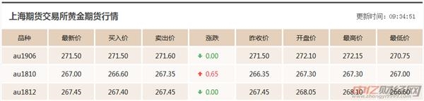 8.31今日国际现货黄金价格走势分析