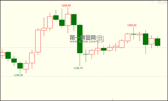 现货黄金60分钟走势图