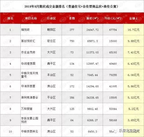 北京市2018年8月商品房（现房）成交排行榜如下：