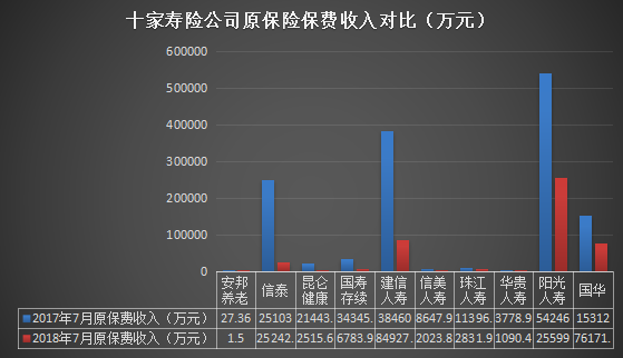 7月26家寿险公司原保费同比缩水，农险公司单月表现显分化1.png