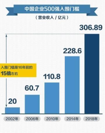 2018中国500强企业排名