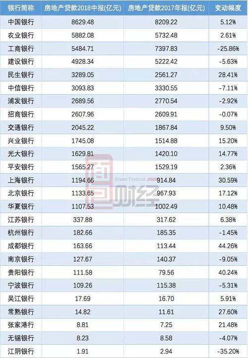 从对房地产行业贷款总额排名看，国有大行与股份行包揽前十位。中国银行余额高达8629.48亿，位居各银行之首。紧随其后的是农行、工行和建行。