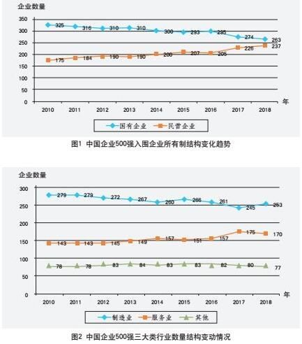 2018中国500强企业排名