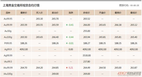 8.31今日国际现货黄金价格走势分析