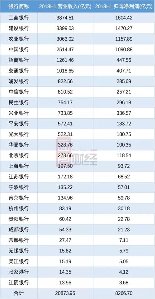 上市银行半年营收首超2万亿：26家核心指标排名，银行人必备收藏