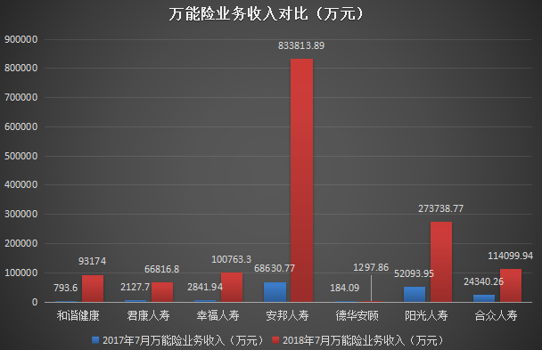 万能险业务收入对比（万元）