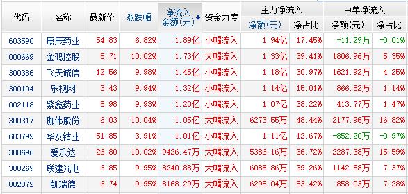 资金净流入前10