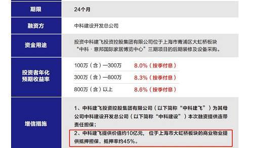 震惊！中科院子公司中科建设再爆雷，吉林信托汇融38号4.5亿资金逾期，抵押物估值虚高、资金被挪用！