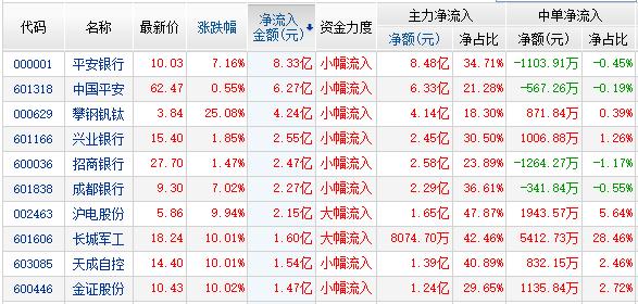 资金净流入前10