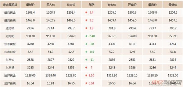 8.31今日国际现货黄金价格走势分析