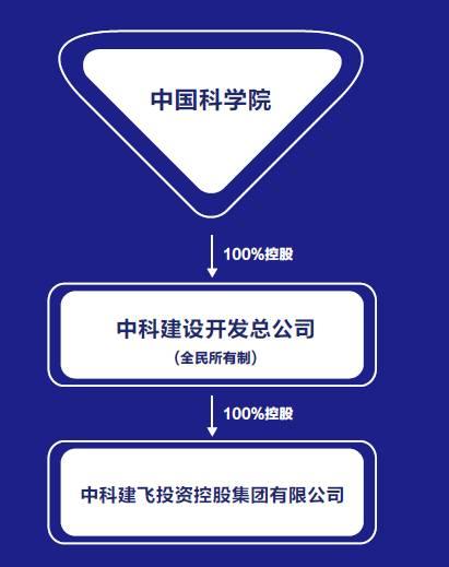 该信托资金主要用于位于上海市青浦区大虹桥板块“中科-意邦国际家居博览中心”三期项目的后期装修及设备采购。