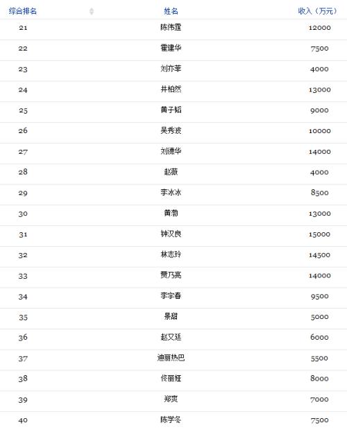 范冰冰工作室已人去楼空！缴税风暴来袭，排名前200的艺人都中招……