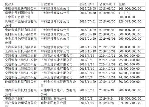 截至2016年末，担保人中科建飞的长期借款余额达到16.35亿元，借款主体包括农行、四川信托、中江信托、中粮信托、长城资产5家机构。