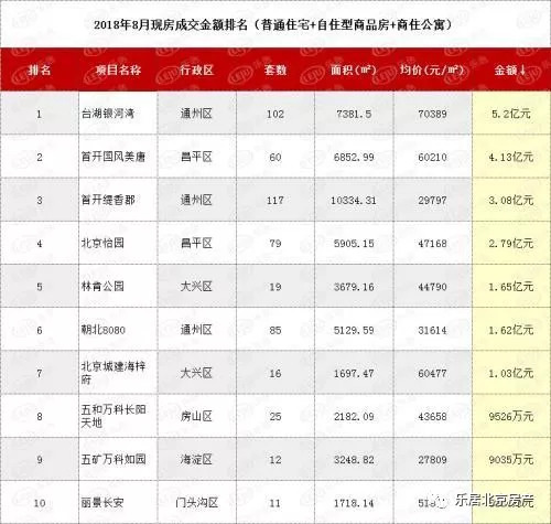 北京市2018年8月别墅（期房）成交排行榜如下：