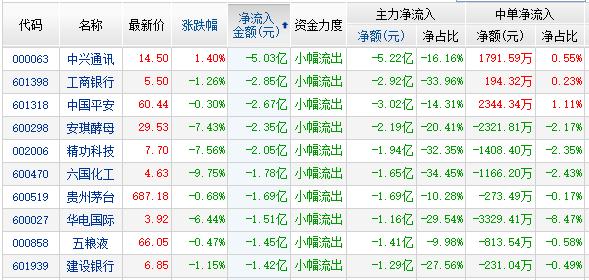 资金净流出前10