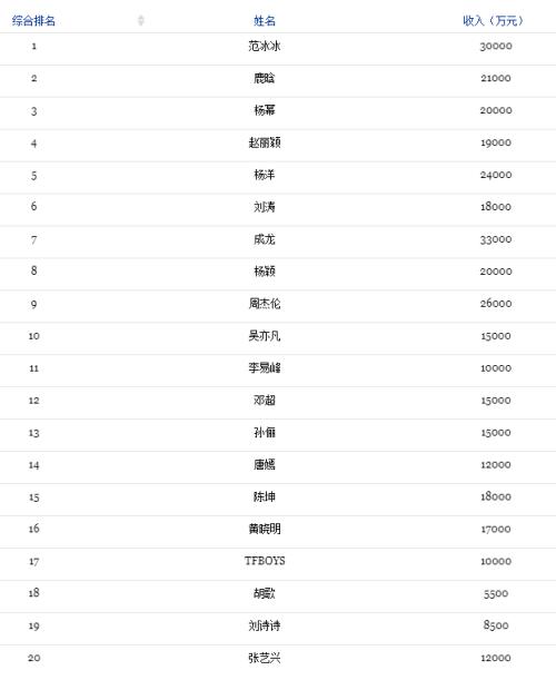 范冰冰工作室已人去楼空！缴税风暴来袭，排名前200的艺人都中招……