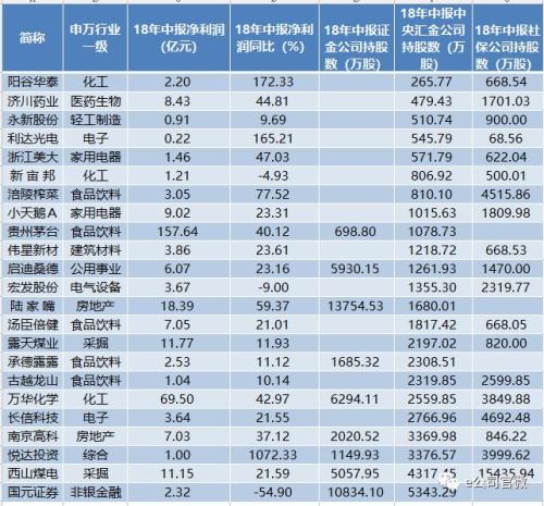 最新！证金、汇金、社保持仓情况在此，23只股票获密集持仓