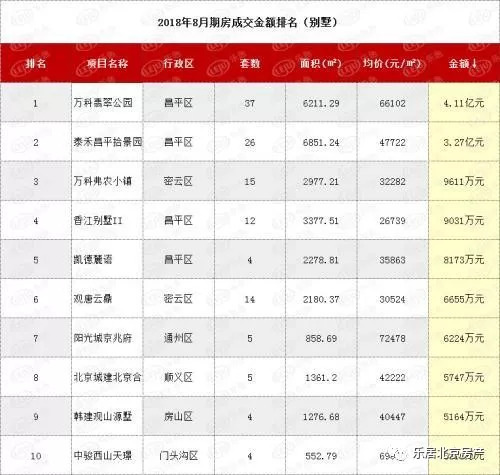 北京市2018年8月别墅（现房）成交排行榜如下：