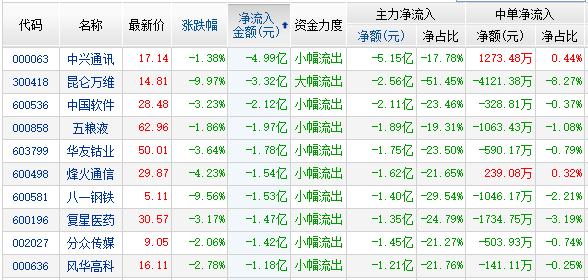 资金净流出前10