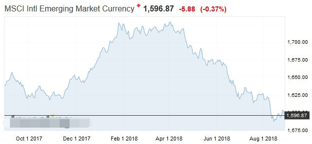MSCI 新兴市场货币指数走势