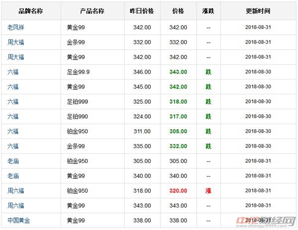 8.31今日国际现货黄金价格走势分析