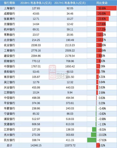 上市银行半年营收首超2万亿：26家核心指标排名，银行人必备收藏