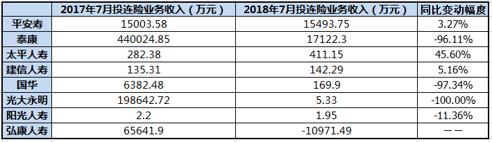 7月26家寿险公司原保费同比缩水，农险公司单月表现显分化4.png