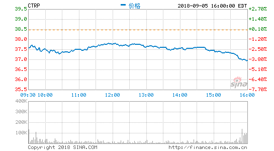 携程第二季度营收73亿元 同比增长13%