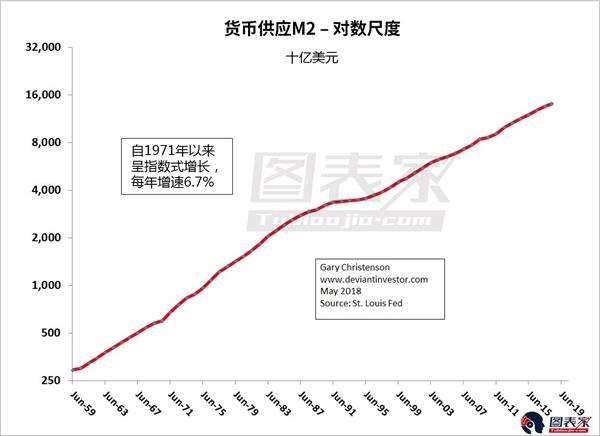 美国M2指数式增长，金价随之节节攀升-图表家