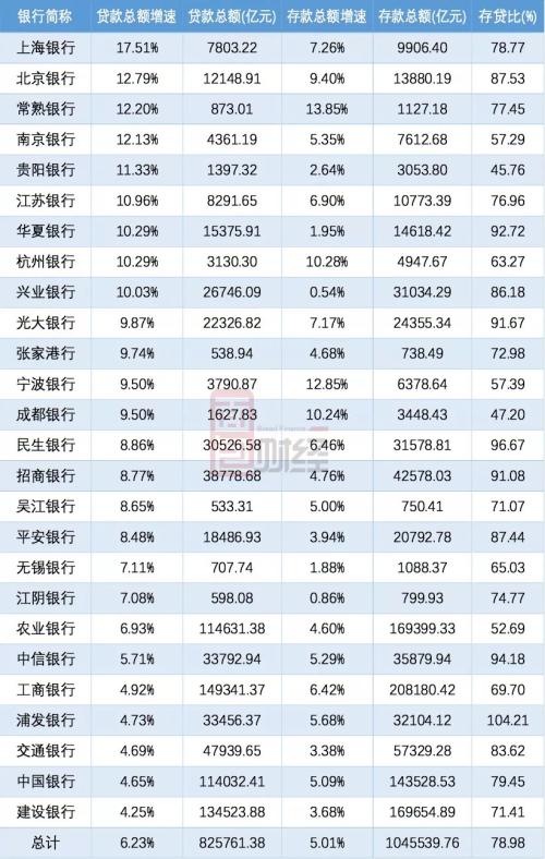 上市银行半年营收首超2万亿：26家核心指标排名，银行人必备收藏