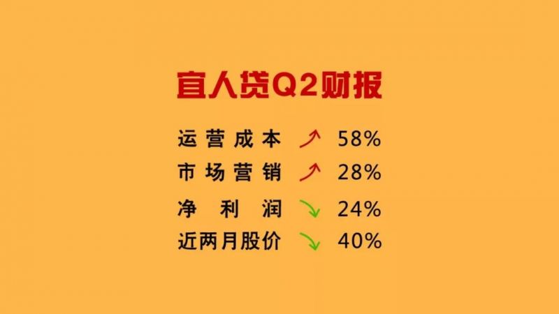 7亿回购刺激股价大涨25%，拍拍贷的好日子能长久吗？ - 金评媒