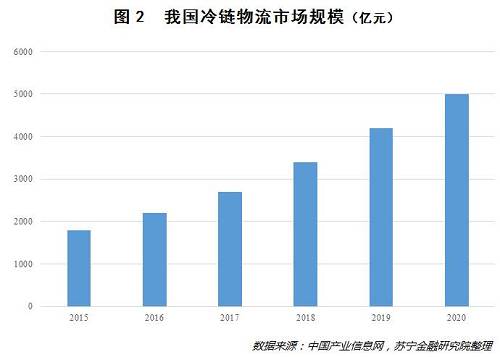 光大证券的研究报告同样声称，冷链物流行业的整体平均毛利率在15%~20%之间，规模效应和学习效应的积累或许比其他物流方式更加明显，随着技术的不断进步、生活水平提升引导的消费升级，冷链物流势必将迎来发展的黄金期。