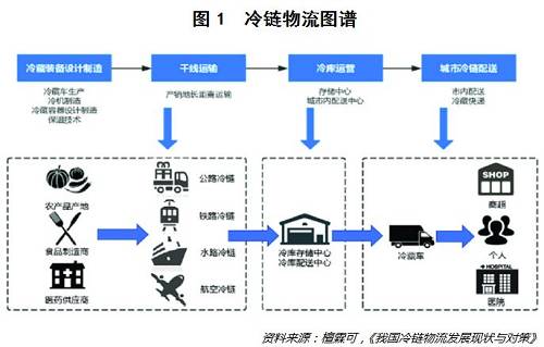 本质上讲，冷链物流还是物流，其核心目的自然是保障生鲜、快消品以及医药行业等特殊商品的品质。因此，除了具有一般物流的特点外，冷链物流还具有其他与众不同的特性。