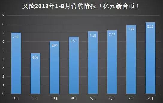 义隆8月营收创纪录 触控和生物识别迎来强劲增长